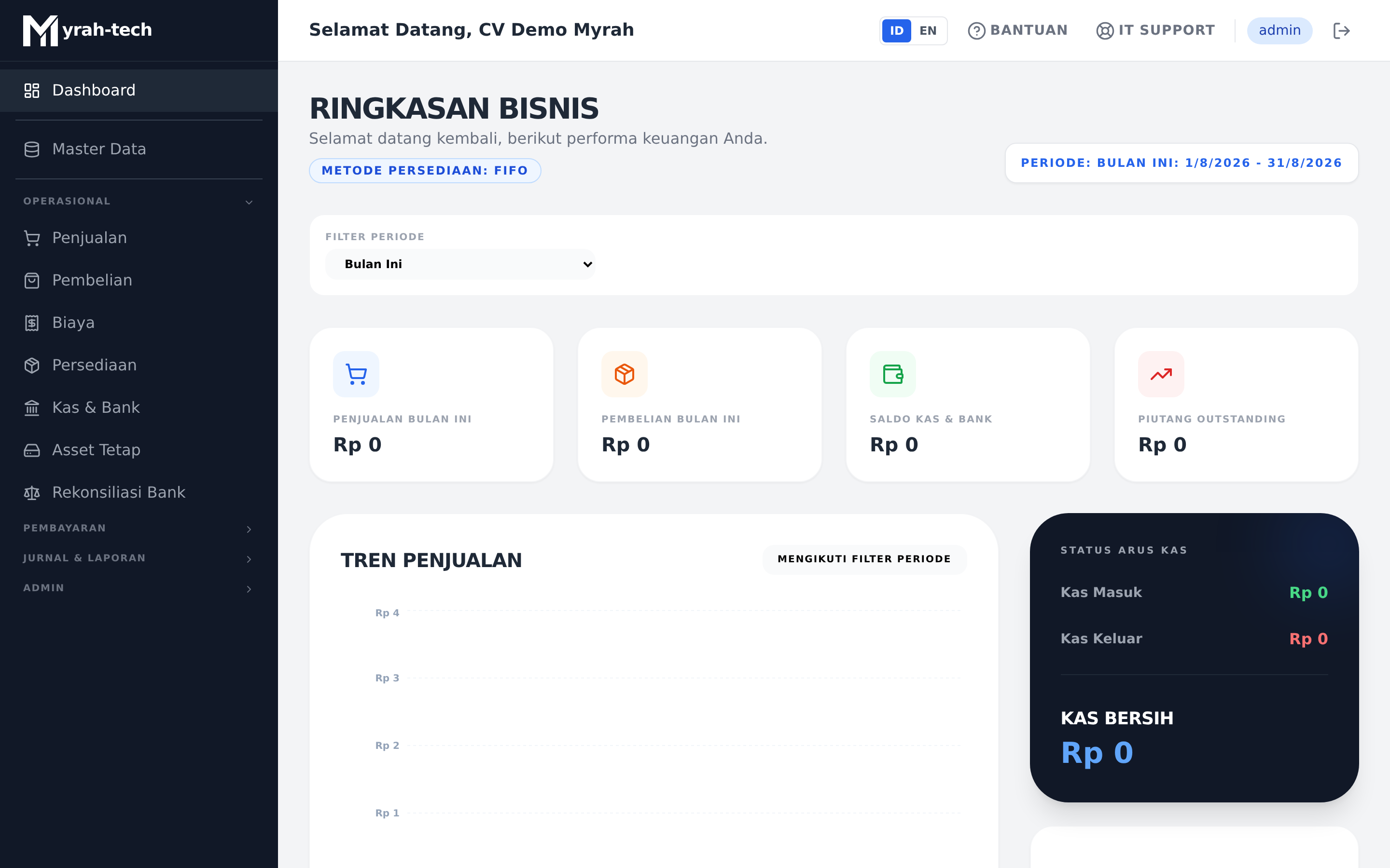 Dashboard perusahaan yang baru dibuat