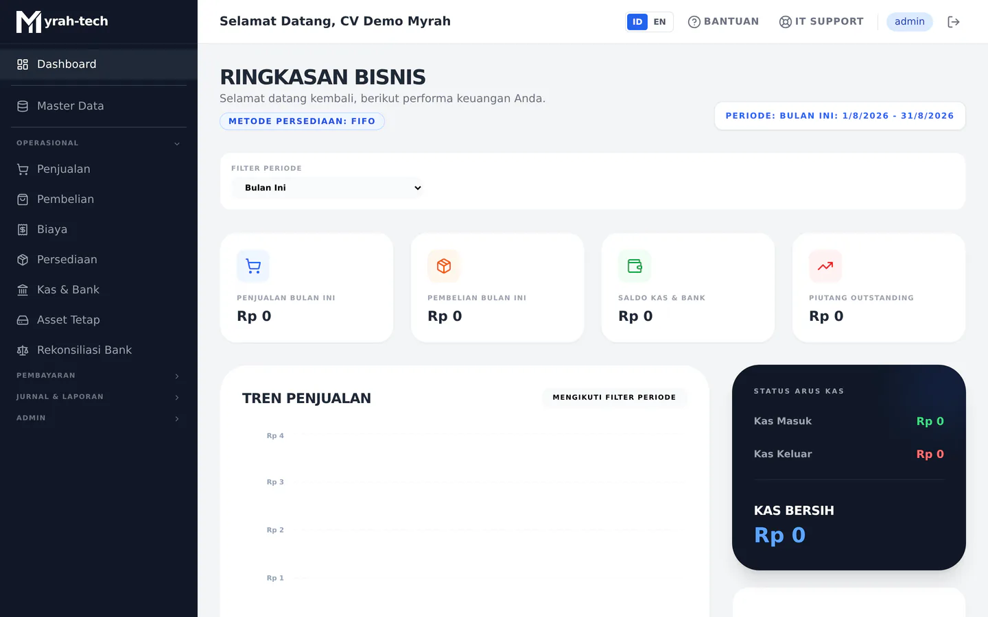 Dashboard perusahaan yang baru dibuat