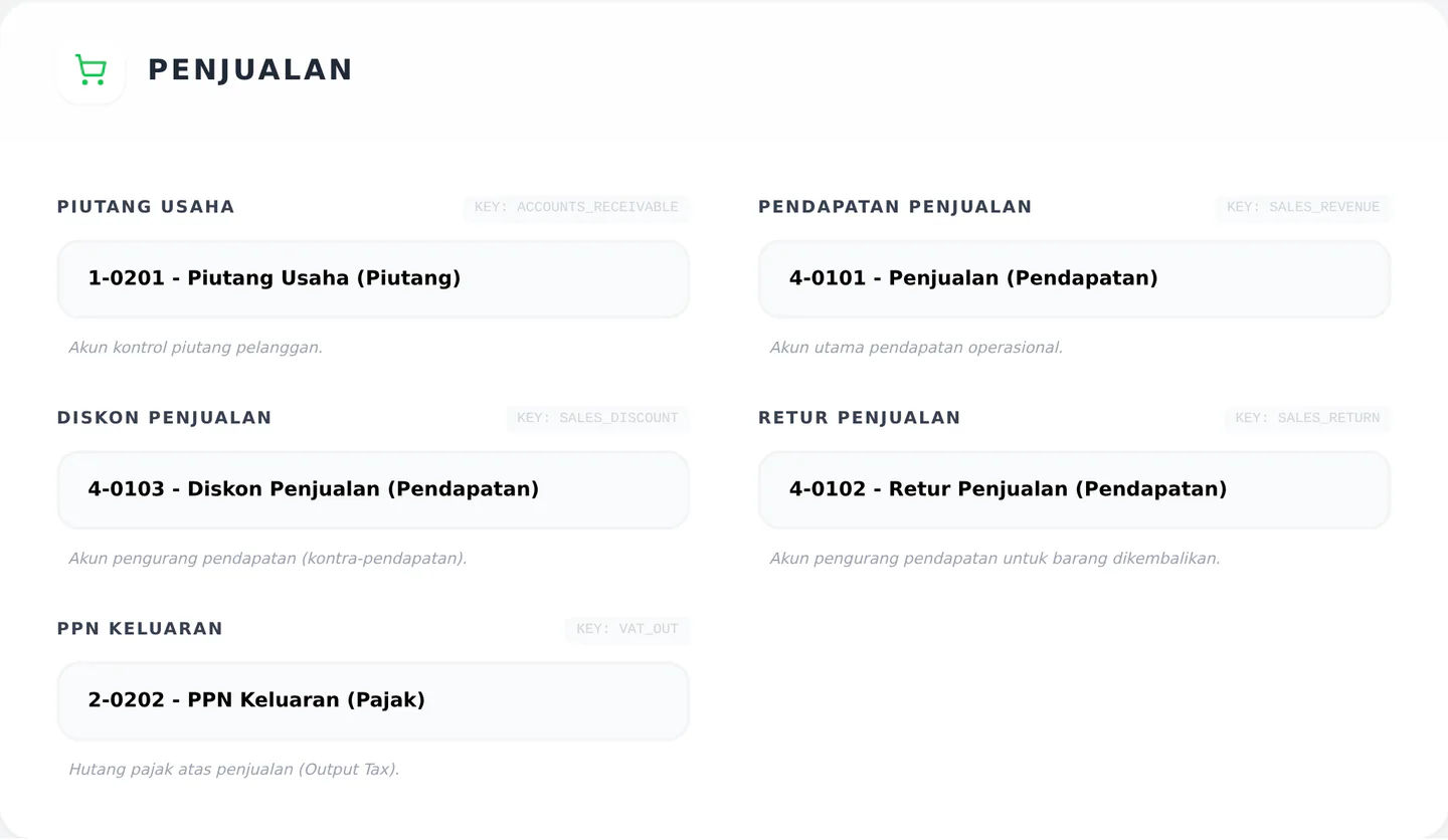 Kelompok mapping untuk modul Penjualan
